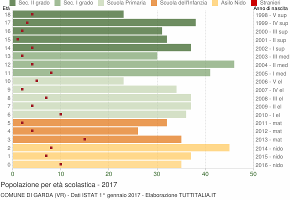 Grafico Popolazione in età scolastica - Garda 2017