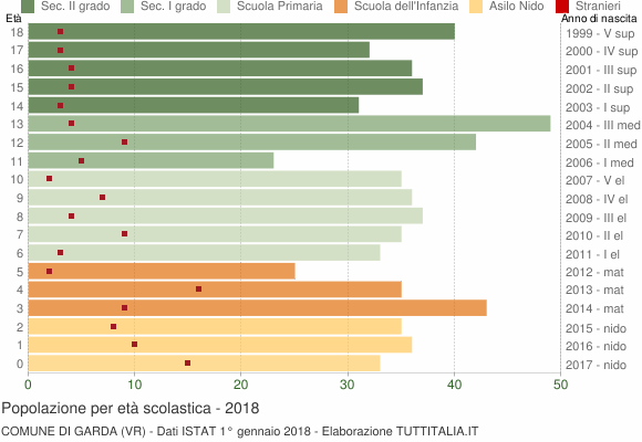 Grafico Popolazione in età scolastica - Garda 2018