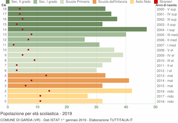 Grafico Popolazione in età scolastica - Garda 2019