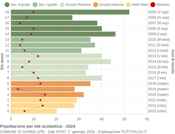 Grafico Popolazione in età scolastica - Garda 2024