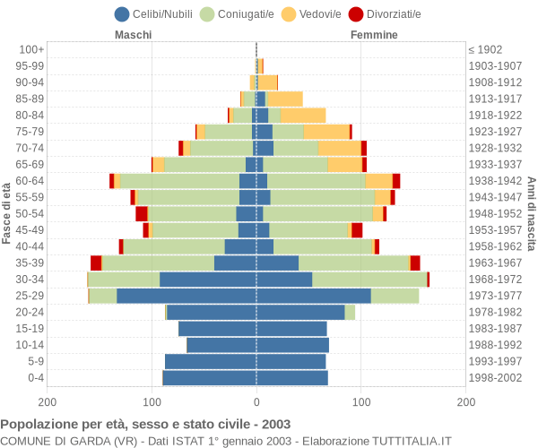 Grafico Popolazione per età, sesso e stato civile Comune di Garda (VR)