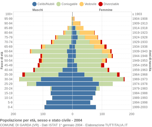 Grafico Popolazione per età, sesso e stato civile Comune di Garda (VR)