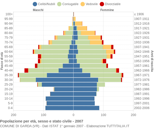 Grafico Popolazione per età, sesso e stato civile Comune di Garda (VR)