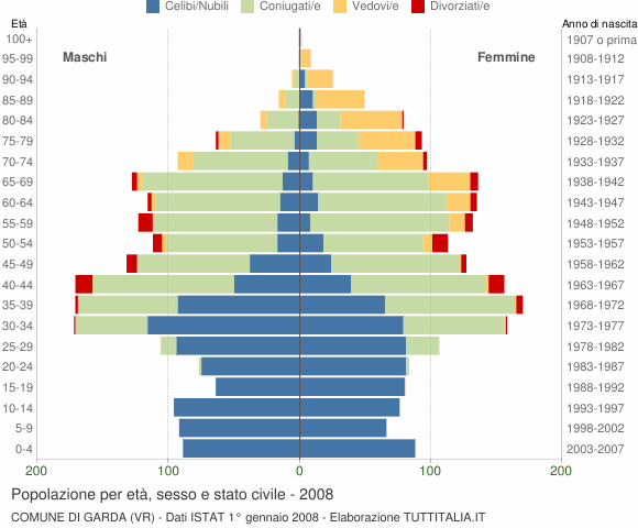 Grafico Popolazione per età, sesso e stato civile Comune di Garda (VR)