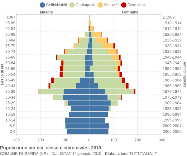 Grafico Popolazione per età, sesso e stato civile Comune di Garda (VR)