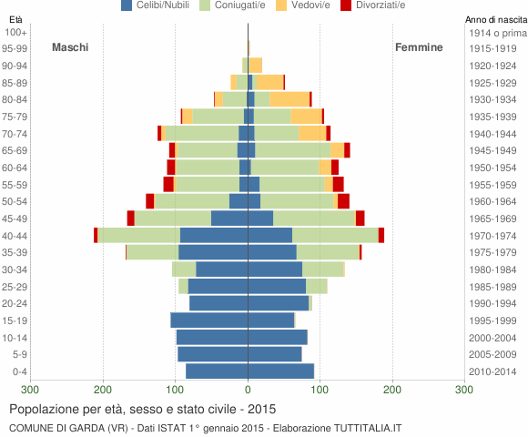 Grafico Popolazione per età, sesso e stato civile Comune di Garda (VR)