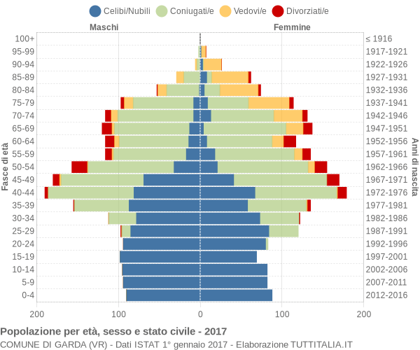 Grafico Popolazione per età, sesso e stato civile Comune di Garda (VR)