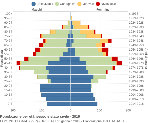 Grafico Popolazione per età, sesso e stato civile Comune di Garda (VR)