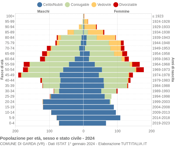 Grafico Popolazione per età, sesso e stato civile Comune di Garda (VR)