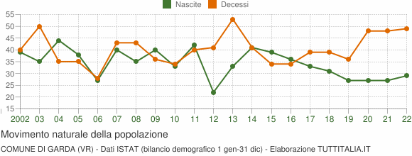 Grafico movimento naturale della popolazione Comune di Garda (VR)