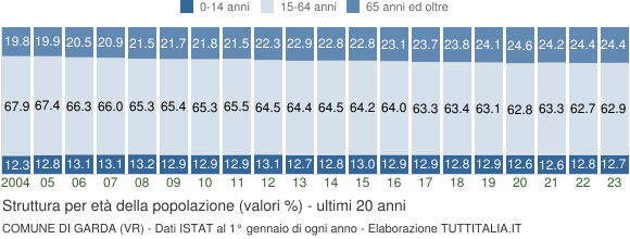 Grafico struttura della popolazione Comune di Garda (VR)