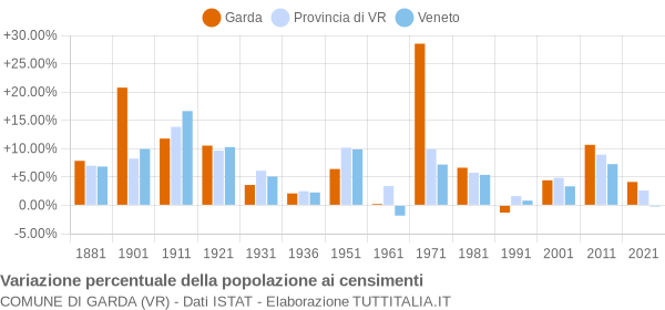 Grafico variazione percentuale della popolazione Comune di Garda (VR)