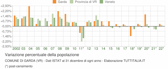 Variazione percentuale della popolazione Comune di Garda (VR)