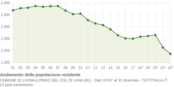 Andamento popolazione Comune di Livinallongo del Col di Lana (BL)