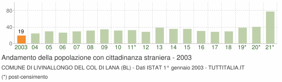 Grafico andamento popolazione stranieri Comune di Livinallongo del Col di Lana (BL)