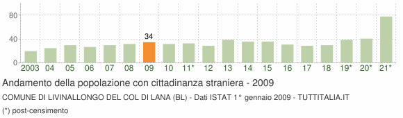 Grafico andamento popolazione stranieri Comune di Livinallongo del Col di Lana (BL)