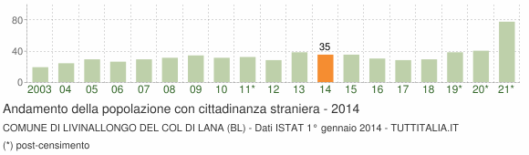 Grafico andamento popolazione stranieri Comune di Livinallongo del Col di Lana (BL)