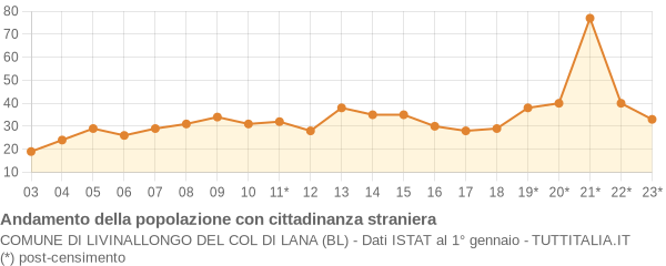 Andamento popolazione stranieri Comune di Livinallongo del Col di Lana (BL)