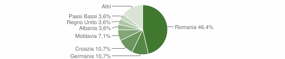 Grafico cittadinanza stranieri - Livinallongo del Col di Lana 2012