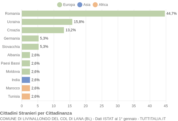 Grafico cittadinanza stranieri - Livinallongo del Col di Lana 2019