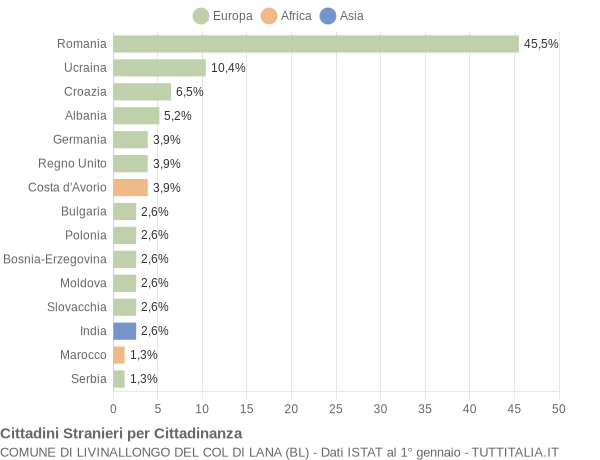 Grafico cittadinanza stranieri - Livinallongo del Col di Lana 2021