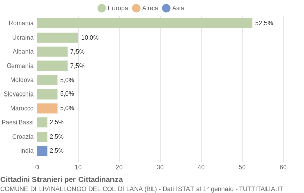 Grafico cittadinanza stranieri - Livinallongo del Col di Lana 2022