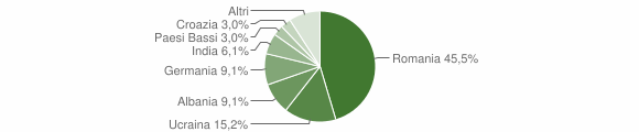 Grafico cittadinanza stranieri - Livinallongo del Col di Lana 2023