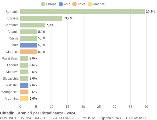 Grafico cittadinanza stranieri - Livinallongo del Col di Lana 2024