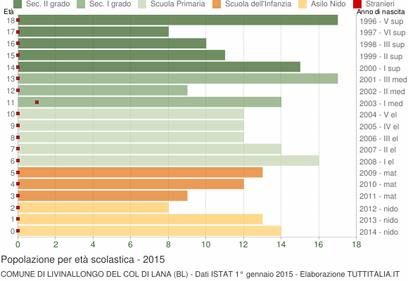Grafico Popolazione in età scolastica - Livinallongo del Col di Lana 2015