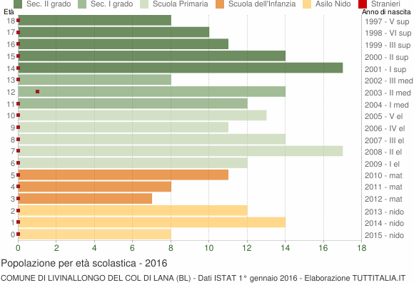 Grafico Popolazione in età scolastica - Livinallongo del Col di Lana 2016
