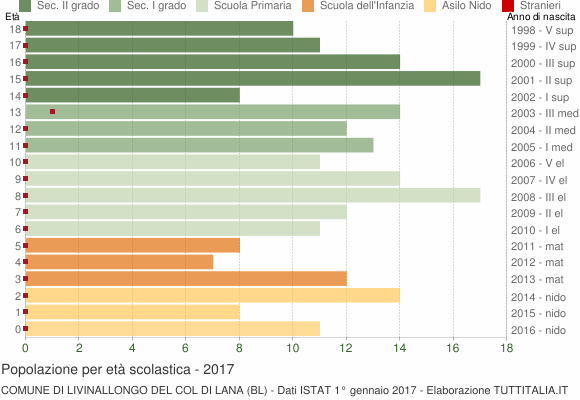 Grafico Popolazione in età scolastica - Livinallongo del Col di Lana 2017