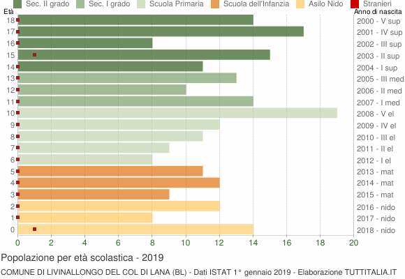 Grafico Popolazione in età scolastica - Livinallongo del Col di Lana 2019