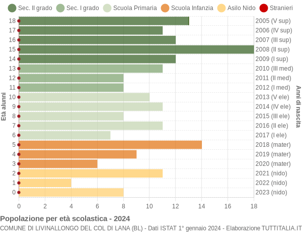 Grafico Popolazione in età scolastica - Livinallongo del Col di Lana 2024