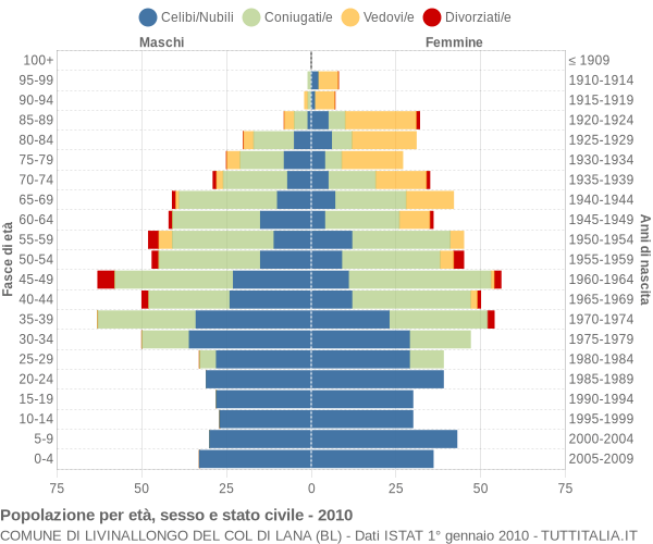 Grafico Popolazione per età, sesso e stato civile Comune di Livinallongo del Col di Lana (BL)