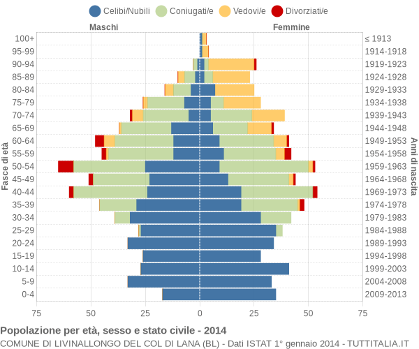 Grafico Popolazione per età, sesso e stato civile Comune di Livinallongo del Col di Lana (BL)