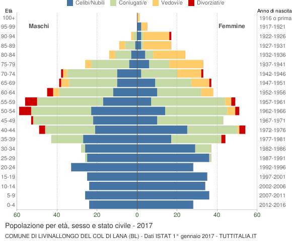 Grafico Popolazione per età, sesso e stato civile Comune di Livinallongo del Col di Lana (BL)