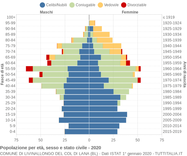 Grafico Popolazione per età, sesso e stato civile Comune di Livinallongo del Col di Lana (BL)