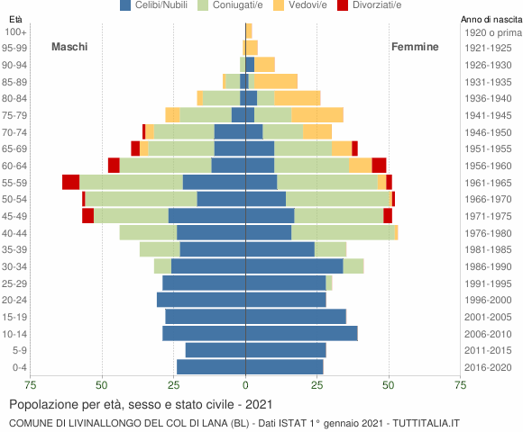 Grafico Popolazione per età, sesso e stato civile Comune di Livinallongo del Col di Lana (BL)