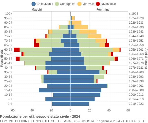 Grafico Popolazione per età, sesso e stato civile Comune di Livinallongo del Col di Lana (BL)