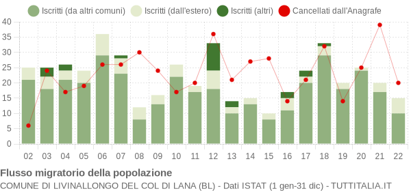 Flussi migratori della popolazione Comune di Livinallongo del Col di Lana (BL)