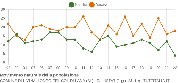 Grafico movimento naturale della popolazione Comune di Livinallongo del Col di Lana (BL)