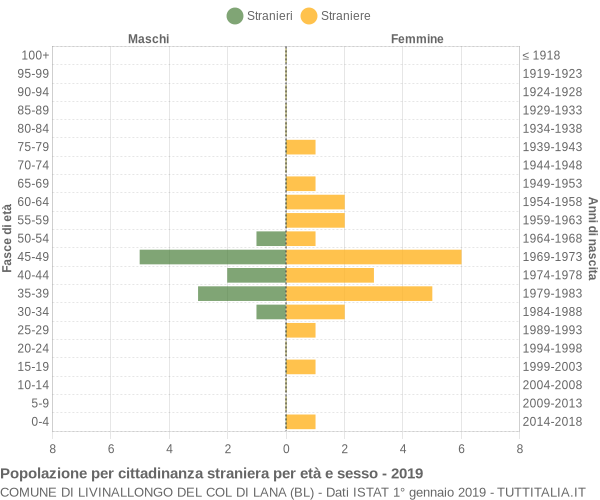 Grafico cittadini stranieri - Livinallongo del Col di Lana 2019