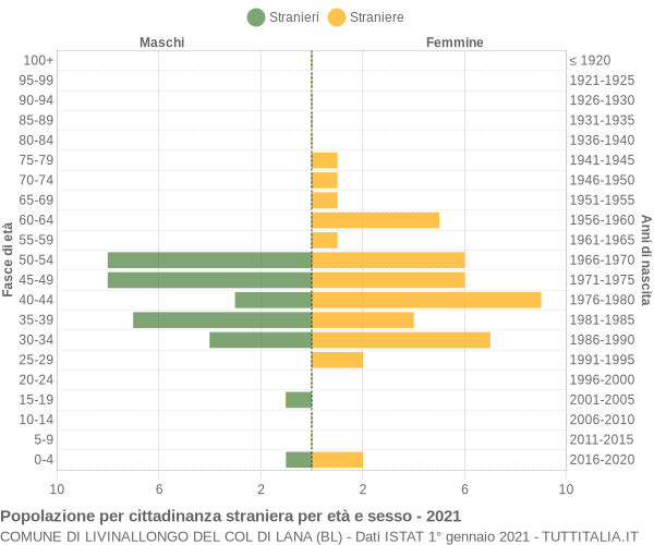 Grafico cittadini stranieri - Livinallongo del Col di Lana 2021