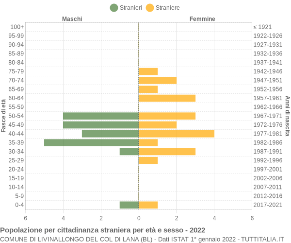 Grafico cittadini stranieri - Livinallongo del Col di Lana 2022