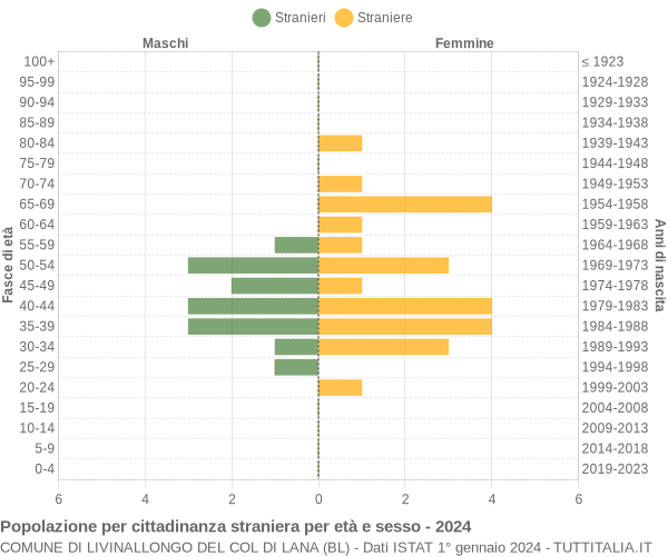 Grafico cittadini stranieri - Livinallongo del Col di Lana 2024