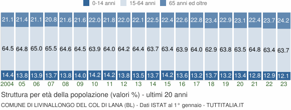 Grafico struttura della popolazione Comune di Livinallongo del Col di Lana (BL)