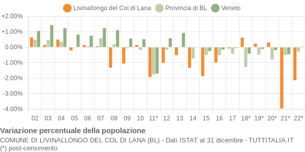 Variazione percentuale della popolazione Comune di Livinallongo del Col di Lana (BL)