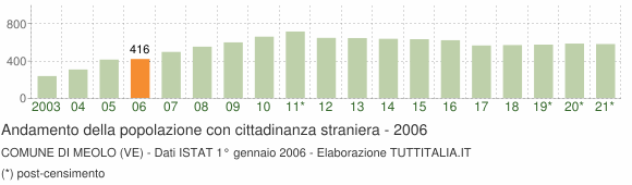 Grafico andamento popolazione stranieri Comune di Meolo (VE)
