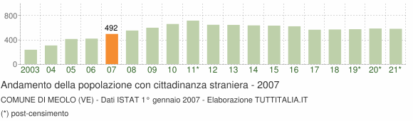 Grafico andamento popolazione stranieri Comune di Meolo (VE)