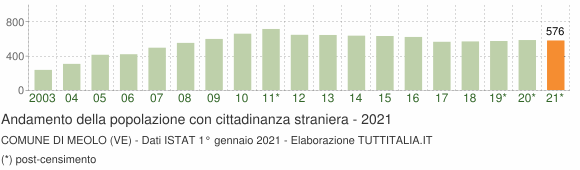 Grafico andamento popolazione stranieri Comune di Meolo (VE)